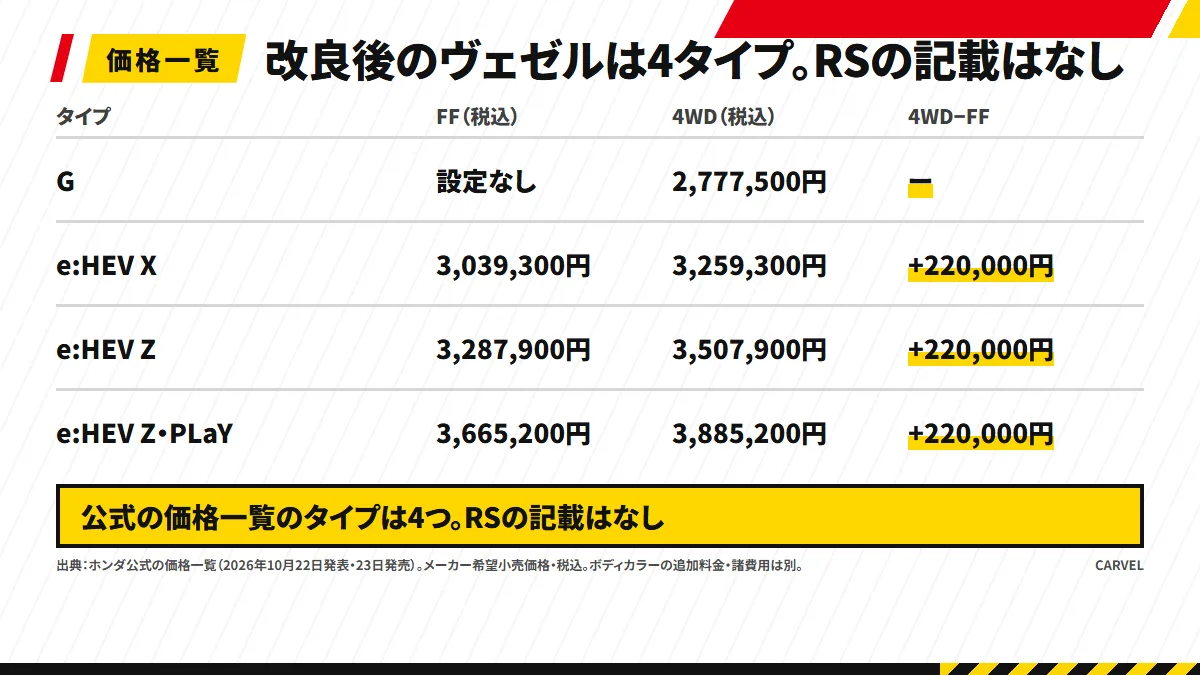 改良後のヴェゼル4タイプの税込価格の表。G（4WDのみ）は2,777,500円、e:HEV XはFF 3,039,300円・4WD 3,259,300円、e:HEV ZはFF 3,287,900円・4WD 3,507,900円、e:HEV Z・PLaYパッケージはFF 3,665,200円・4WD 3,885,200円。4WDはFFより220,000円高く、RSの記載はない
