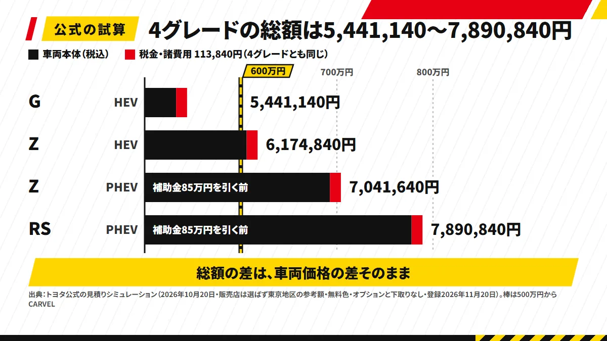 クラウンスポーツ4グレードの乗り出し総額を横棒で並べた図解。どの棒も車両本体に税金・諸費用113,840円を積んだ形で、Gの5,441,140円からRSの7,890,840円まで。600万円・700万円・800万円の線を引き、PHEVの2本には補助金を引く前の総額と注記している