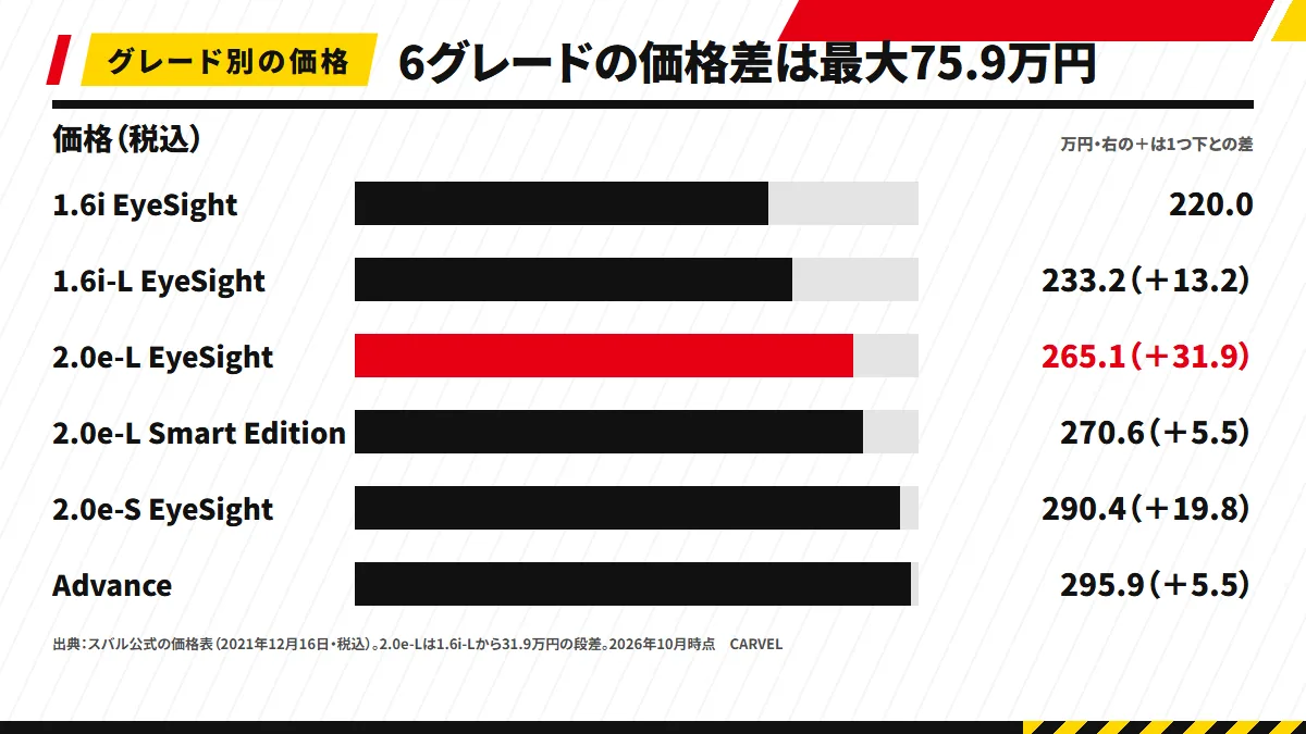 XVの最終年6グレードの価格（2021年12月16日の公式価格表・税込）。1.6i EyeSightが220.0万円、1.6i-Lが233.2万円（+13.2万円）、2.0e-Lが265.1万円（+31.9万円）、Smart Editionが270.6万円（+5.5万円）、2.0e-Sが290.4万円（+19.8万円）、Advanceが295.9万円（+5.5万円）。最安から最上まで75.9万円差