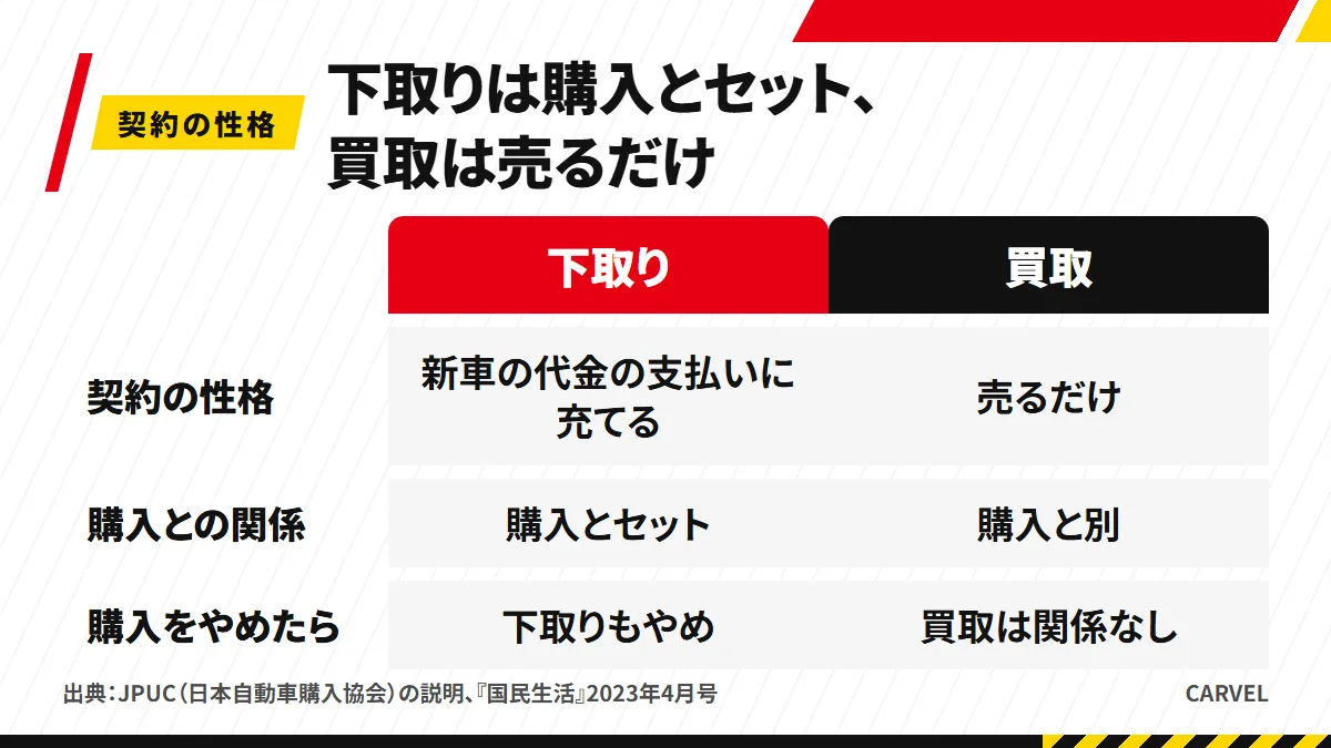 下取りと買取の契約の性格の違いを左右に並べた図解。左は下取り＝新車の代金の支払いに充てる（購入とセット）、右は買取＝売るだけ（購入と別）。下に、購入をやめたら下取りもやめになり、買取は関係ないと示す