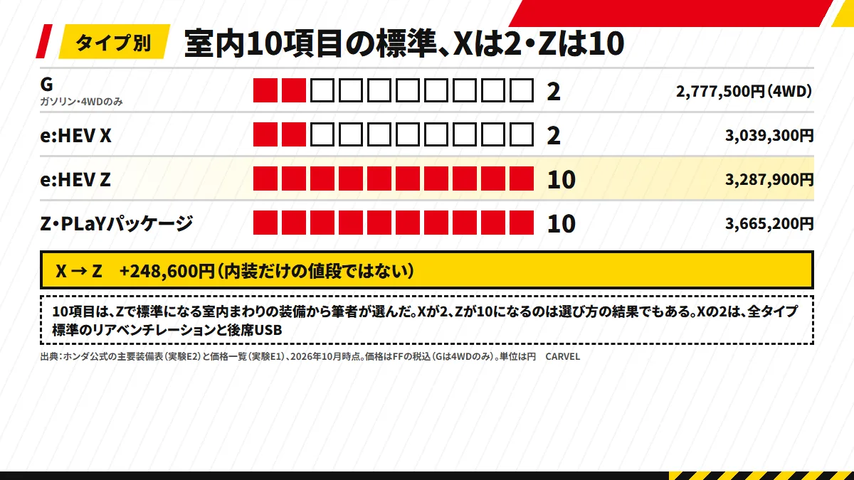 ヴェゼルのタイプ別に、室内10項目のうち標準で付く数を10個の四角で示した棒。e:HEV XとGは2、e:HEV Z・Z・PLaYパッケージは10。XからZは248,600円高い。注記に、10項目はZで標準の装備から筆者が選んだと書いた図解