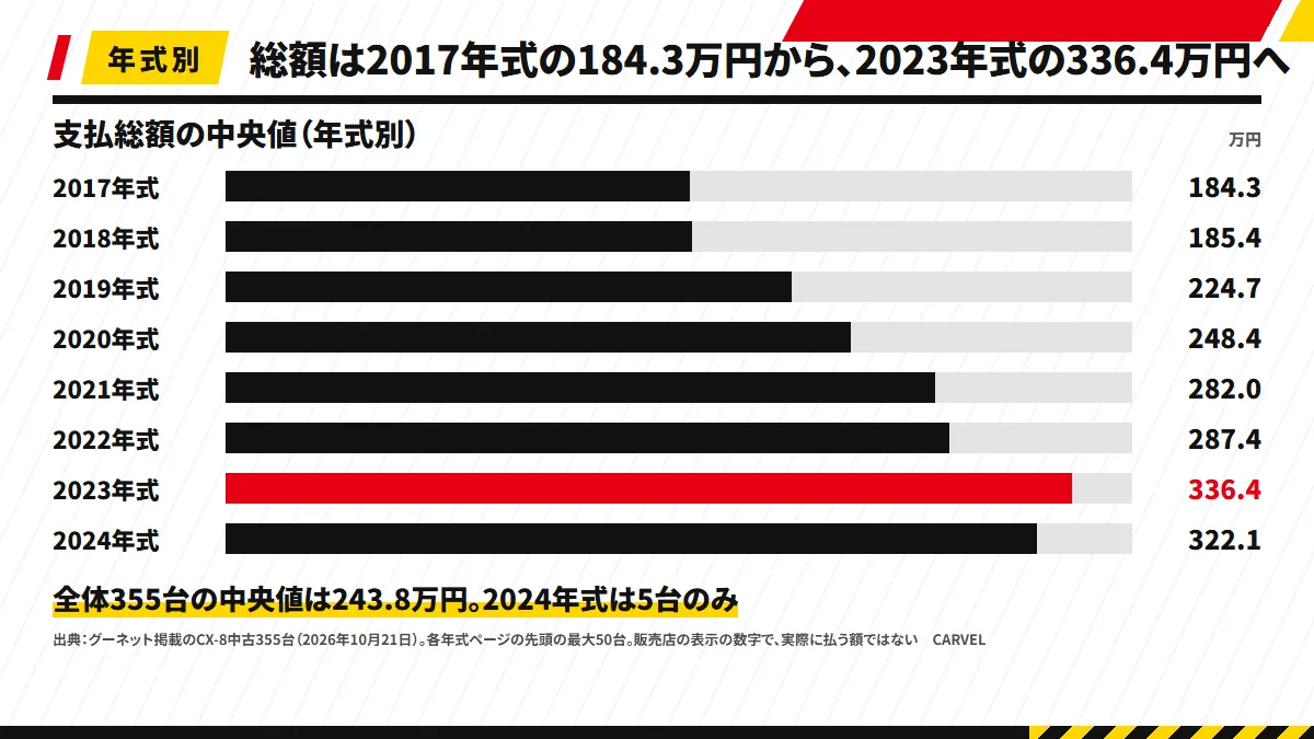 グーネットのCX-8中古の支払総額の中央値を年式別に示した棒グラフ。2017年式184.3万円、2018年式185.4万円から、2023年式336.4万円まで上がる。全体の中央値は243.8万円（2026年10月21日）