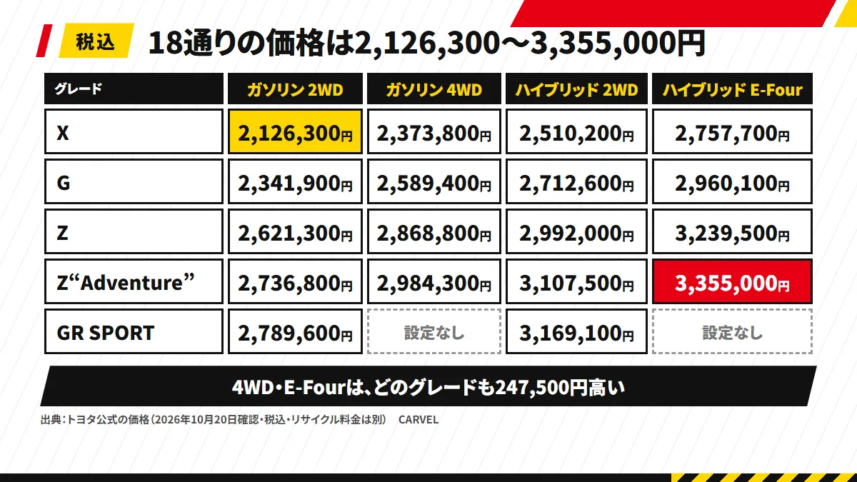 ヤリス クロス18通りの税込価格を、グレード5行×ガソリン2WD・4WD・ハイブリッド2WD・E-Fourの4列に並べた格子。GR SPORTの4WDとE-Fourは設定なし