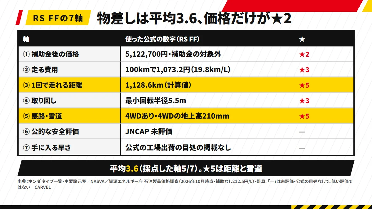 CR-Vの物差し：RS FFで軸1★2・軸2★3・軸3★5・軸4★3・軸5★5、軸6と軸7は「—」。平均3.6・採点した軸5/7。「—」は未評価・公式の目処なしで、低い評価ではない