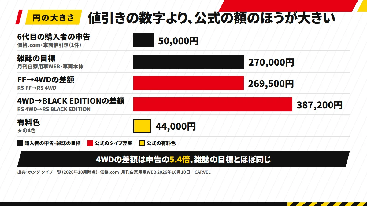 横棒5本の図。価格.comの6代目の申告5万円、月刊自家用車WEBの目標27万円、FFから4WDの差額269,500円、4WDからBLACK EDITIONの差額387,200円、有料色44,000円を並べる。下に「出典：ホンダ タイプ一覧（2026年10月時点）・価格.com・月刊自家用車WEB 2026年10月10日」