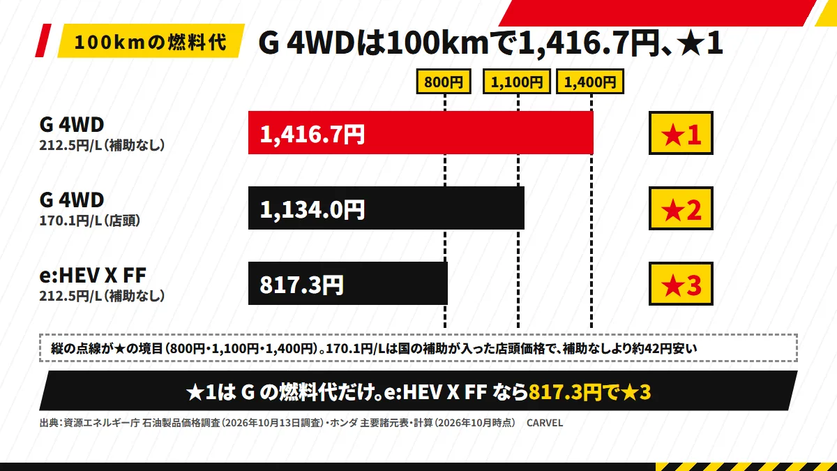 ★1の燃料代：G 4WD は補助なし212.5円/Lで100kmあたり1,416.7円（★1）、店頭170.1円/Lなら1,134.0円（★2）。e:HEV X FF は212.5円/Lで817.3円（★3）。★の境目は800円・1,100円・1,400円