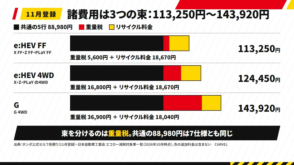 ヴェゼルの諸費用3つの束の積み上げ図。共通の行88,980円の上に、重量税5,600円・16,800円・36,900円とリサイクル料金18,670円・18,670円・18,040円を積み、合計は113,250円・124,450円・143,920円