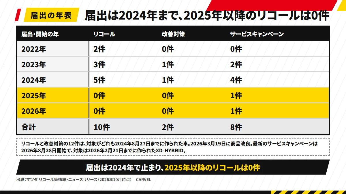 CX-60の届出の年表：リコール10件と改善対策2件は2022年9月〜2024年10月の届出で、対象の製作期間の終わりは最も新しくて2024年8月27日。サービスキャンペーン8件の最新は2026年8月28日開始で、対象は2026年2月21日までに作られたXD-HYBRID。2026年3月19日に商品改良