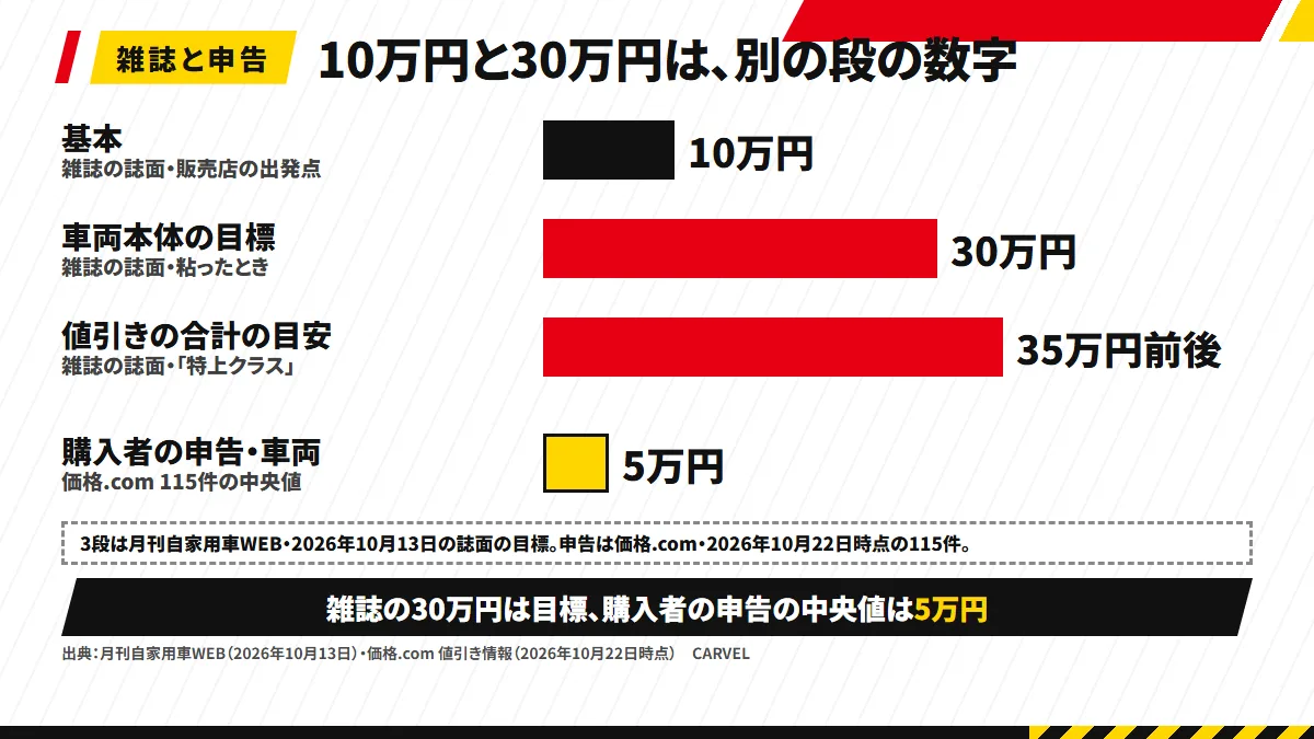 棒4本の図。月刊自家用車WEB（2026年10月13日）の基本10万円・車両本体目標30万円・値引きの合計35万円前後と、価格.comの申告115件の車両値引きの中央値5万円を並べる。下に「3段は月刊自家用車WEB・2026年10月13日の誌面の目標。申告は価格.com・2026年10月22日時点の115件」と注記