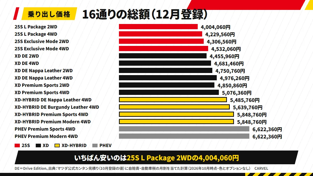 CX-60の16通りの総額(12月登録)を横棒で並べた図解。25S L Package 2WDの4,004,060円からPHEVの6,622,360円まで、パワートレインごとに4色で塗り分けている