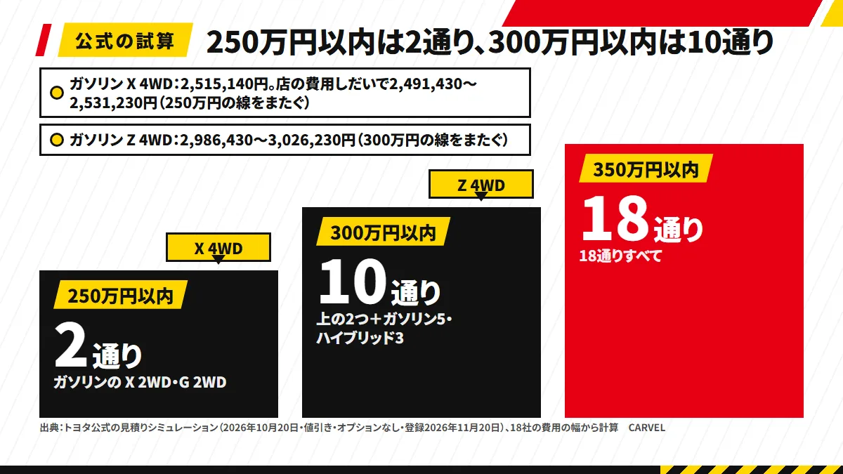 予算の線を3段の階段で示した図解。250万円の段にガソリンのX 2WDとG 2WDの2通り、300万円の段に10通り、350万円の段に18通り。店ごとの幅で線をまたぐガソリンのX 4WDとZ 4WDに印がついている