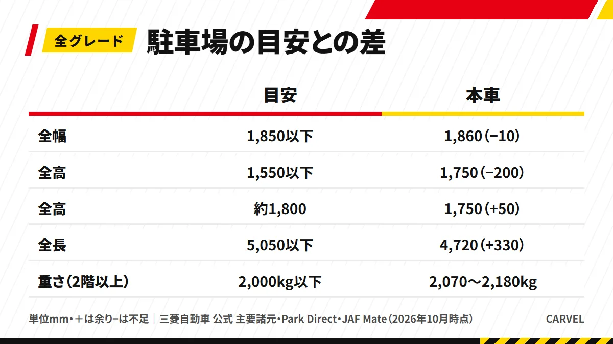 機械式駐車場の目安とアウトランダーPHEVの寸法の差。全幅1,860mmは目安1,850mmに10mm足りず、全高1,750mmは目安1,550mmに200mm足りず、約1,800mmの設備なら50mm余る。全長4,720mmは目安5,050mmに330mm余り、車両重量2,070〜2,180kgは2階以上の立体駐車場の目安2,000kgを超える