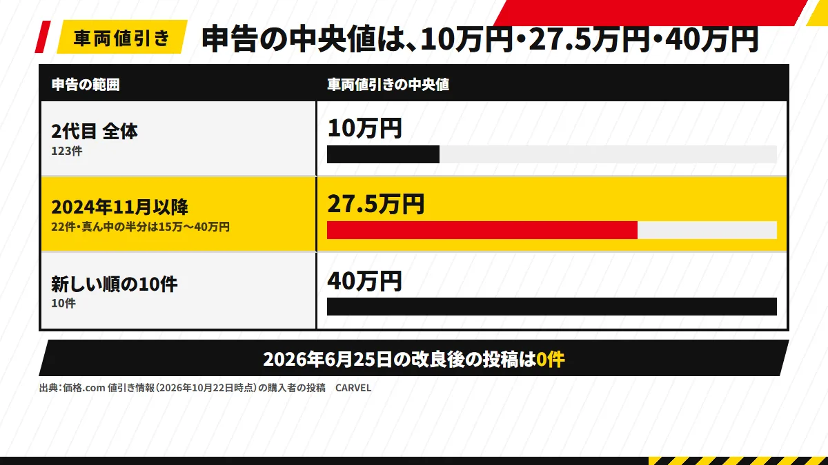 棒3本の図。2代目123件の車両値引きの中央値10万円、2024年11月以降の22件の中央値27.5万円（真ん中の半分は15万〜40万円）、新しい順の10件の中央値40万円を並べ、「2026年6月25日の改良後の投稿は0件」と注記。下に「出典：価格.com 値引き情報（2026年10月22日時点）の購入者の投稿」