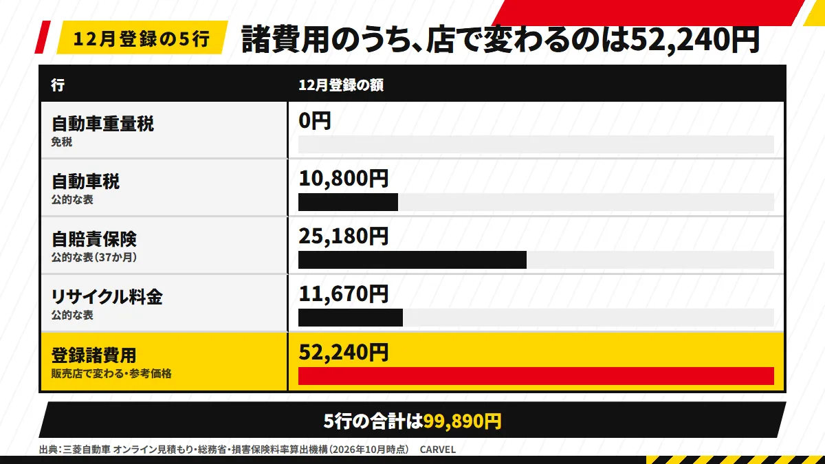 アウトランダーPHEVの諸費用99,890円（12月登録）の5行を横棒で並べた図解。重量税0円・自動車税10,800円・自賠責25,180円・リサイクル料金11,670円の公的な表で決まる4行と、販売店で変わる登録諸費用52,240円を色分けしている