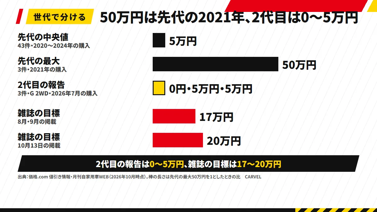 値引きの報告を世代で分けた棒の図。先代(2020〜2024年の購入・43件)は中央値5万円・最大50万円(2021年)、2代目(2026年7月の購入・3件)は0円・5万円・5万円。雑誌の目標は8月・9月の掲載が17万円、10月13日の掲載が20万円