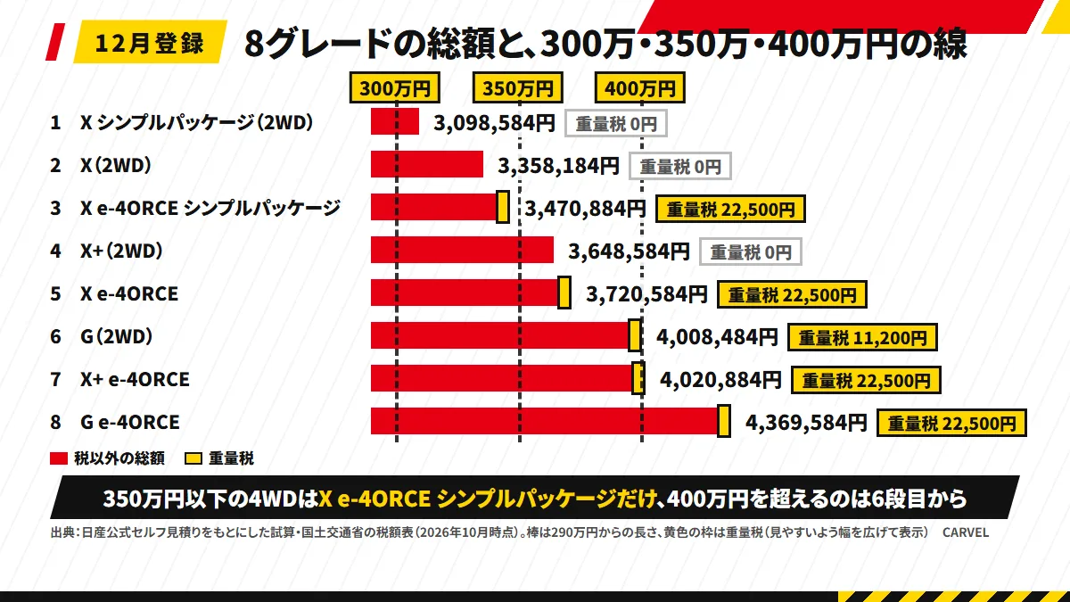 キックスの8グレードの総額を小さい順に8本の棒で並べ、重量税の部分を別の色にし、300万円・350万円・400万円の線を引いた図解。350万円以下の4WDはX e-4ORCE シンプルパッケージだけ、G 2WDは400万円を8,484円超える