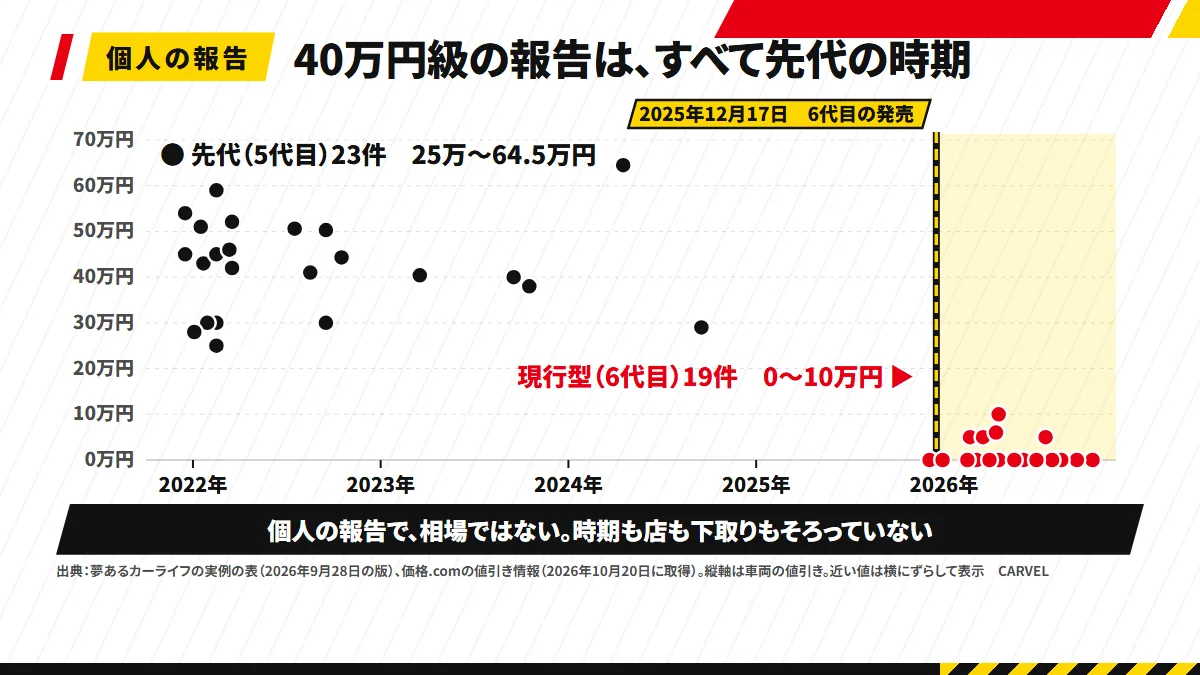 RAV4の値引きの個人の報告を、購入の時期と値引き額で並べた点の図。2021年12月から2024年9月の先代の報告23件は25万円から64.5万円に散らばり、2025年12月17日の6代目の発売を示す縦線より右の現行型の報告19件（価格.com 18件と販売店のサイト1件）は0円から10万円に集まる。個人の報告で、相場ではないと注記