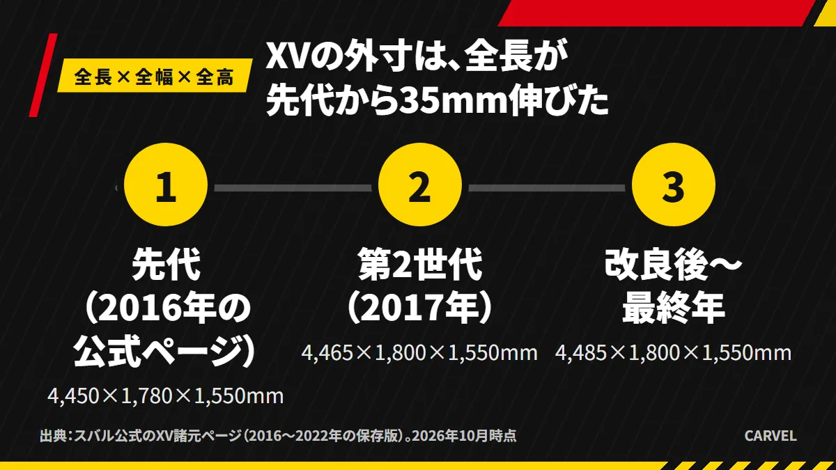 公式の諸元ページで見るXVの外寸。先代は4,450×1,780×1,550mm、2017年発売の第2世代は4,465×1,800×1,550mm、2020年の改良後から最終年の2022年までは4,485×1,800×1,550mm（2026年10月時点）