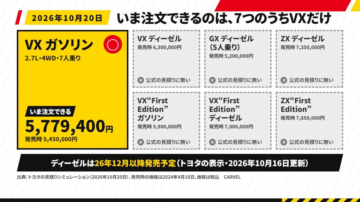 ランクル250の7つの仕様を7つのマスに並べ、VXガソリンのマスだけ色をつけて「いま注文できる 5,779,400円」、ほかは灰色で「公式の見積りに無い」と書いた図解。下に「ディーゼルは26年12月以降発売予定(トヨタの表示・2026年10月16日更新)」