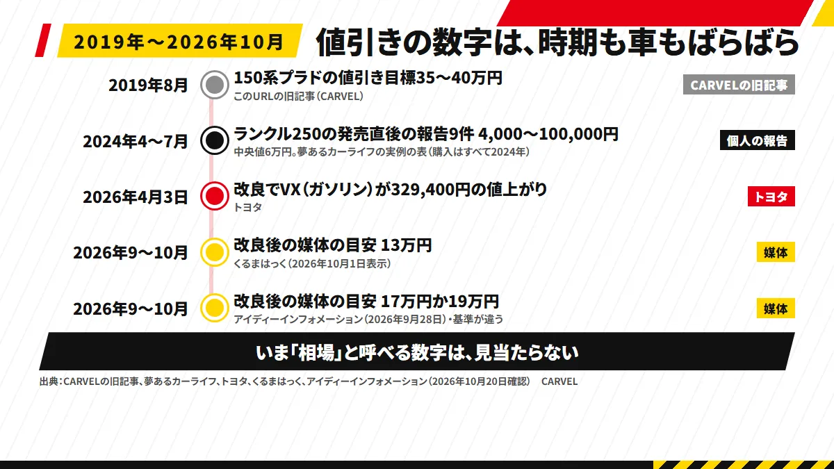 ランクル250の値引きの数字を時期の順に並べた年表の図解。2019年8月の150系プラドの値引き目標35〜40万円、2024年4〜7月の発売直後の個人の報告4,000〜100,000円、2026年4月3日の改良でVX(ガソリン)が329,400円の値上がり、2026年9〜10月の改良後の媒体の目安13万円と17万円か19万円を、CARVELの旧記事・個人の報告・トヨタ・媒体で色を分けて示す