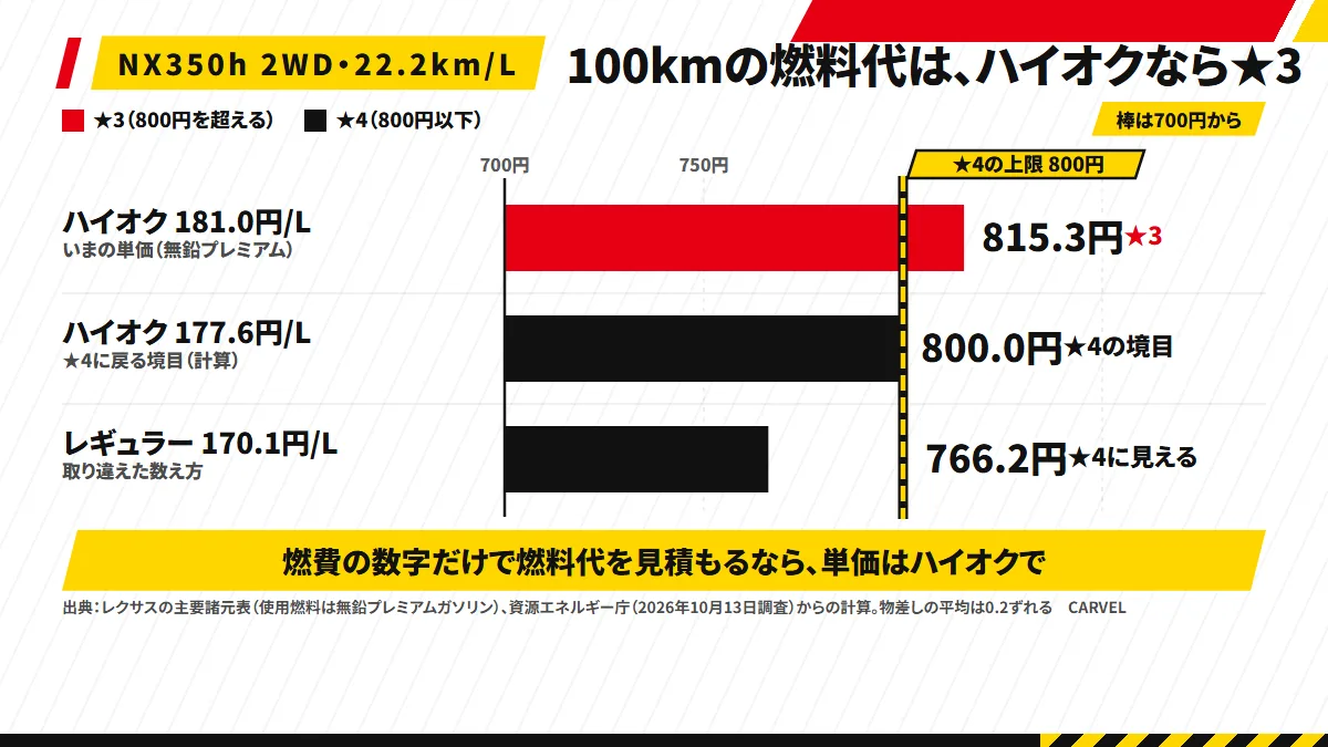 100kmの燃料代：ハイオク181.0円/Lで815.3円＝★3、レギュラー170.1円/Lで766.2円＝★4。★4の上限は800円、境目はハイオク177.6円/L