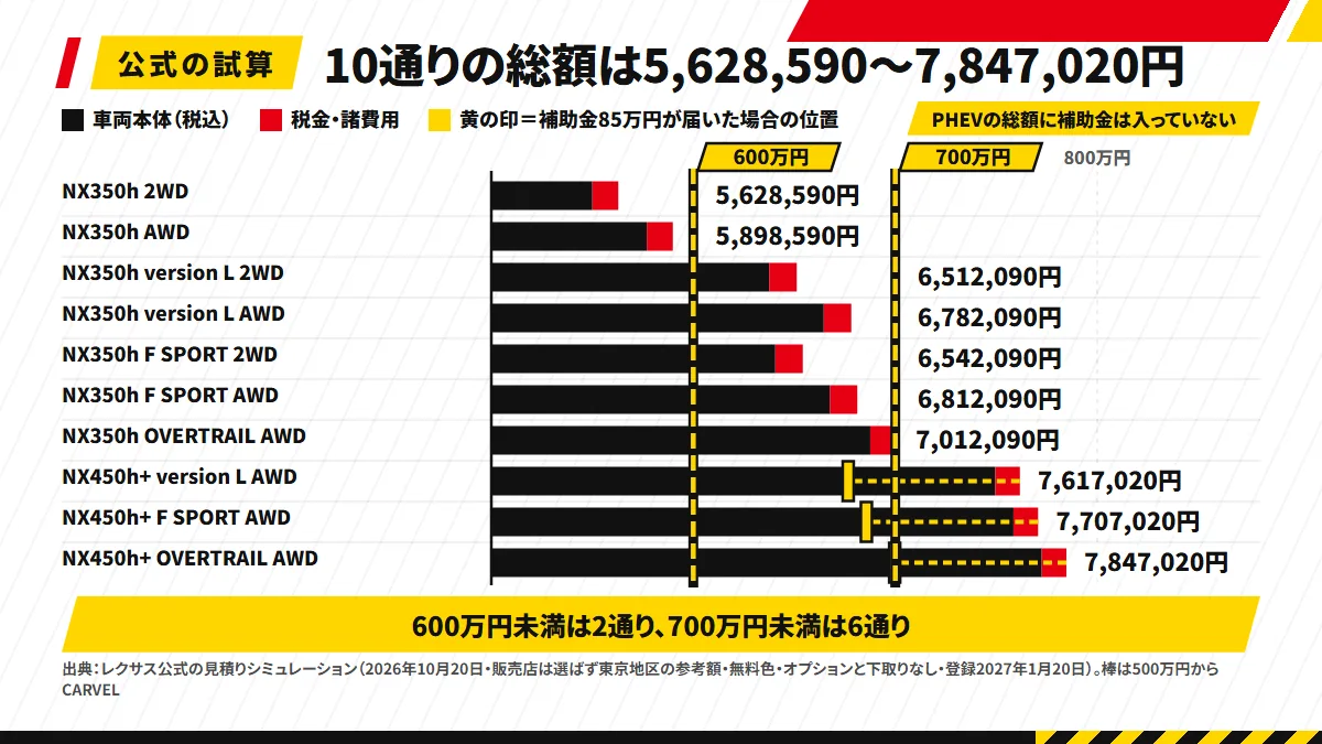 レクサスNX 10通りの乗り出し総額を横棒で並べた図解。NX350h 2WDの5,628,590円からNX450h+ OVERTRAILの7,847,020円まで、600万円と700万円の位置に縦線を引いている。NX450h+の3本には、補助金が届いた場合の位置を薄い色で重ね、総額には入っていないと注記している