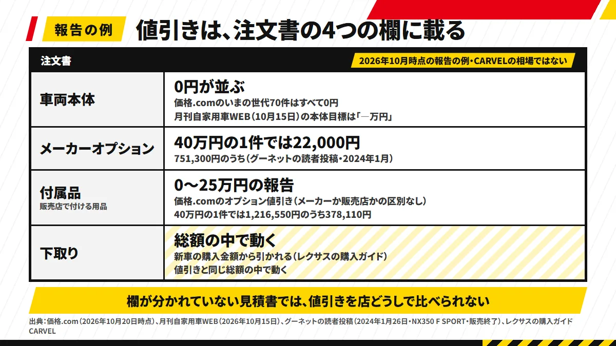 注文書の枠に、車両本体・メーカーオプション・付属品・下取りの4行を並べた図。行ごとに報告の例（本体は0円が並ぶ・付属品は0〜25万円の報告・下取りは総額の中で動く）を添え、上に「2026年10月時点の報告の例・CARVELの相場ではない」と注記