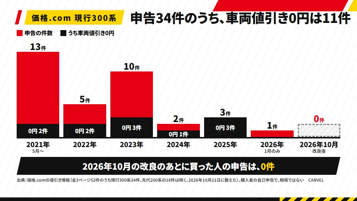 価格.comの値引き情報にある現行ランクル300の申告34件を、購入年ごとに並べた縦棒グラフの図解。2021年13件・2022年5件・2023年10件・2024年2件・2025年3件・2026年1件で、各棒のうち車両値引き0円の件数を濃い色で示し、2026年10月の改良後の欄は0件の空の枠になっている