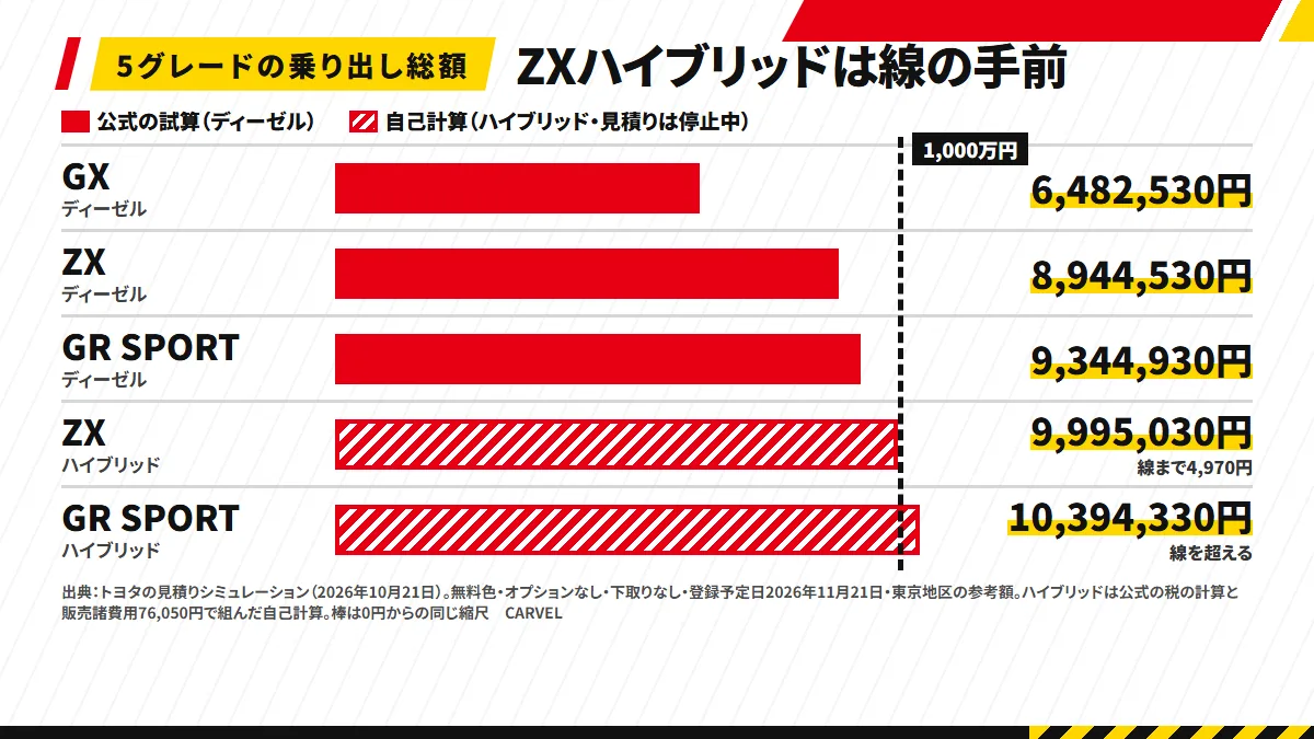 ランクル300の5グレードの乗り出し総額を横棒で並べた図解。ディーゼル3本は塗りで「公式の試算」、ハイブリッド2本は斜線で「自己計算(見積りは停止中)」。1,000万円の位置に縦の線