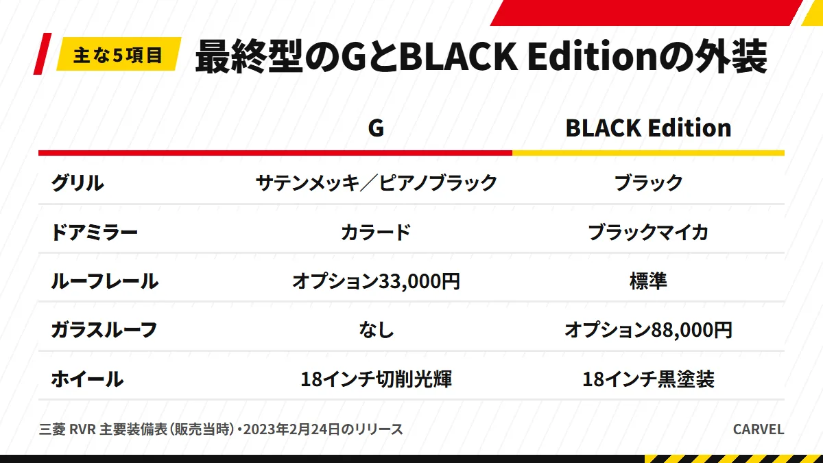 最終型RVRのGとBLACK Editionの外装の違い。グリル・ドアミラー・ルーフレール・ガラスルーフ・ホイールで変わる（外装の6項目のうち主な5項目）