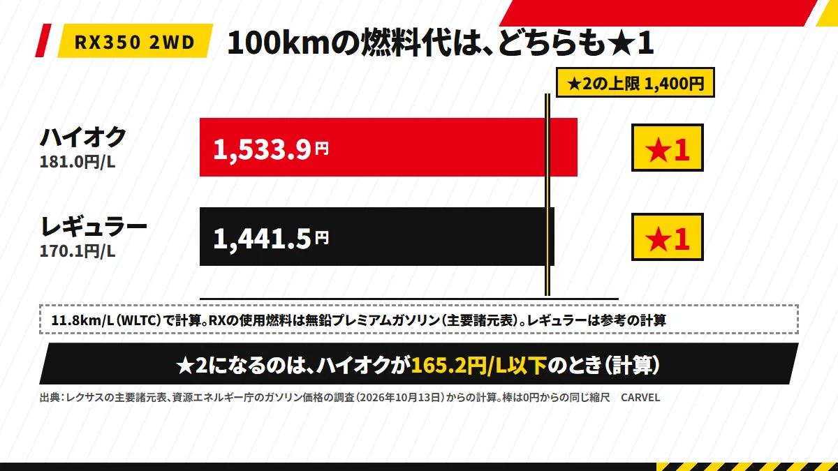 100kmの燃料代：ハイオク181.0円/Lで1,533.9円、レギュラー170.1円/Lで1,441.5円。どちらも★2の上限1,400円を超えて★1。★2になるのはハイオク165.2円/L以下