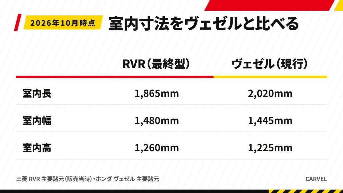 RVRとヴェゼルの室内寸法。室内長はヴェゼルが155mm長く、室内幅と室内高はRVRが35mmずつ上回る