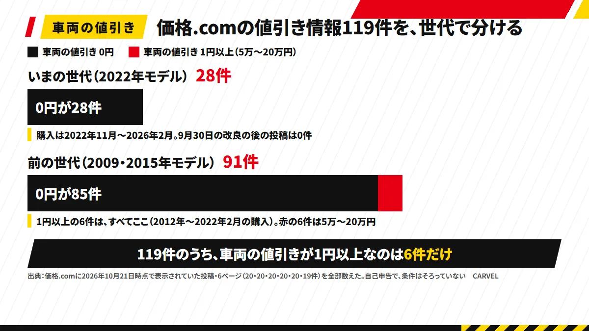 価格.comのRXの値引き情報119件を、いまの世代28件と前の世代91件の2本の帯に分けた図。いまの世代は車両の値引き0円が28件、前の世代のうち車両の値引きが1円以上の6件を別の色で示し、下に「価格.comに2026年10月21日時点で表示されていた投稿・6ページを全部数えた・自己申告」と注記