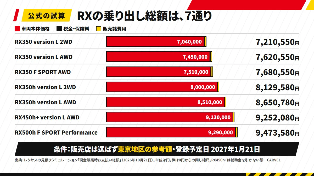 レクサスRX 7通りの乗り出し総額を横棒で並べた図解。RX350 version L 2WDの7,210,550円からRX500hの9,473,580円まで、車両本体価格と税金・諸費用を積み上げている