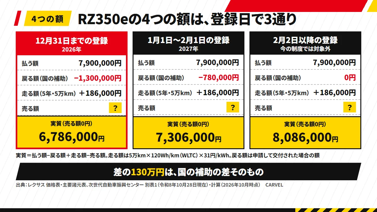 RZ350eの4つの額。払う額7,900,000円から、戻る額が2026年12月31日までの登録で1,300,000円、2027年1月1日〜2月1日の登録で780,000円、2月2日以降は0円。走る額186,000円を足した実質は6,786,000円・7,306,000円・8,086,000円。売る額は空欄