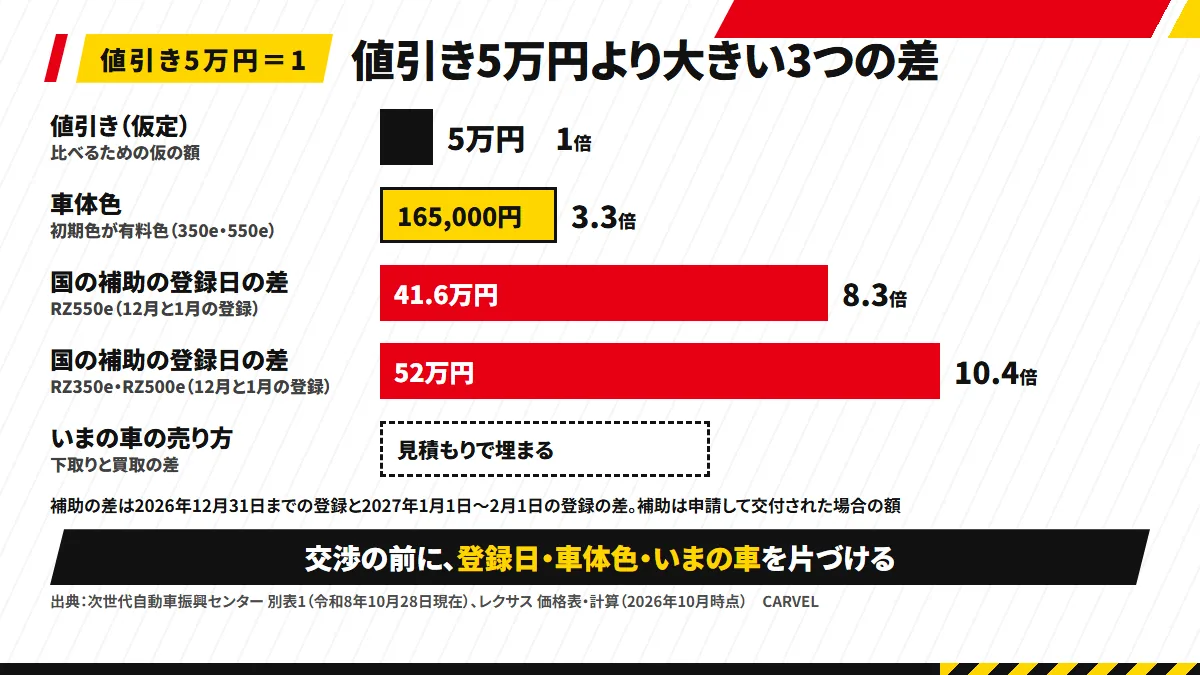 値引きより大きい3つの差の棒グラフ。値引き5万円を1とすると、国の補助の登録日の差52万円（RZ350e・RZ500e）は10.4倍、RZ550eの41.6万円は8.3倍、有料色の165,000円は3.3倍。いまの車の売り方は見積もりで埋まる空欄