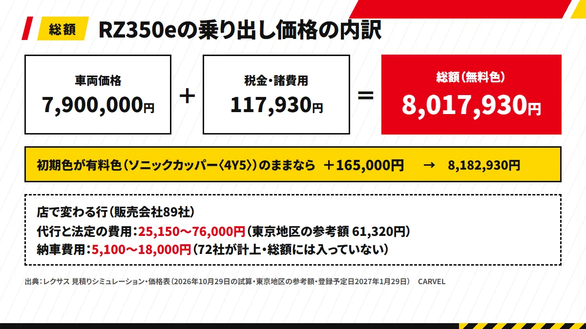 レクサスRZ350eの乗り出し価格の内訳。車両価格7,900,000円＋税金・諸費用117,930円＝総額8,017,930円。初期色が有料色なら＋165,000円。店で変わる行は、代行と法定の費用（89社で25,150〜76,000円）と、総額に入っていない納車費用（5,100〜18,000円）