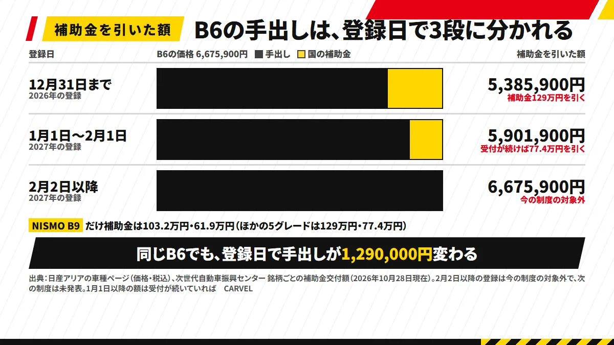 日産アリアの登録日の3段と補助金を引いた額：B6は2026年12月31日までの登録で5,385,900円、2027年1月1日〜2月1日（受付が続いていれば）で5,901,900円、2月2日以降は今の制度の対象外で6,675,900円。NISMO B9だけ補助金が103.2万円・61.9万円