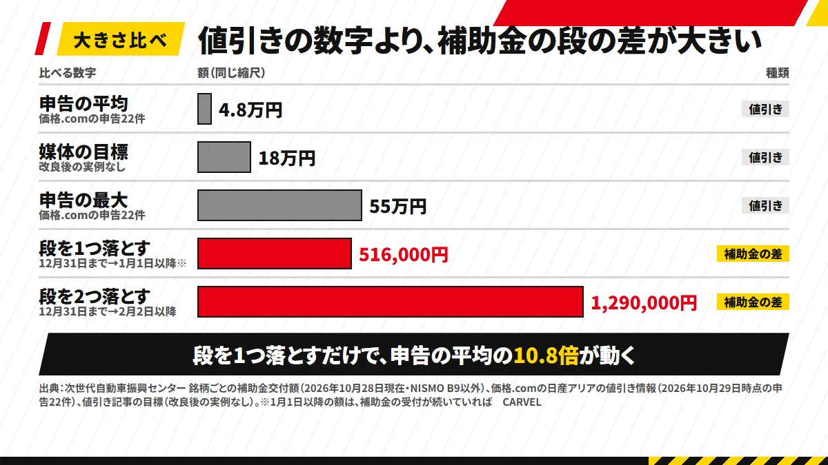 アリアの値引きの数字と補助金の段の差の大きさ比べ：申告の平均4.8万円、媒体の目標18万円、申告の最大55万円に対し、登録日で段を1つ落とすと516,000円、2つ落とすと1,290,000円の差