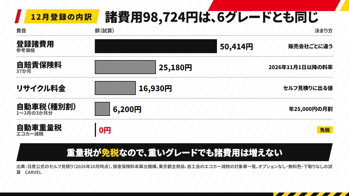 アリアの諸費用の内訳（12月登録の試算）：登録諸費用50,414円、自賠責保険料25,180円、リサイクル料金16,930円、自動車税6,200円、重量税は免税で0円。合計98,724円は6グレードとも同じ
