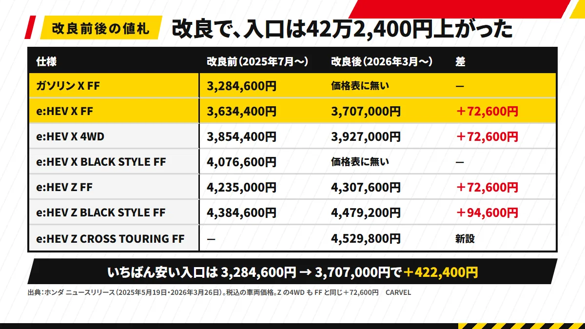 改良前後の値札：e:HEV X・Z は FF・4WD とも＋72,600円、Z BLACK STYLE は＋94,600円。ガソリン車と e:HEV X BLACK STYLE は改良後の価格表に無く、いちばん安い入口は3,284,600円から3,707,000円へ＋422,400円