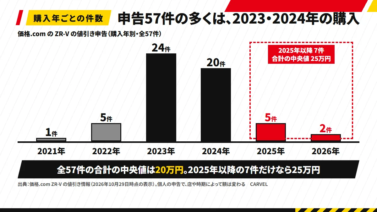 価格.comの ZR-V の値引き申告57件を購入年で分けた件数：2021年1件・2022年5件・2023年24件・2024年20件・2025年5件・2026年2件。2025年以降の7件の合計の中央値は25万円