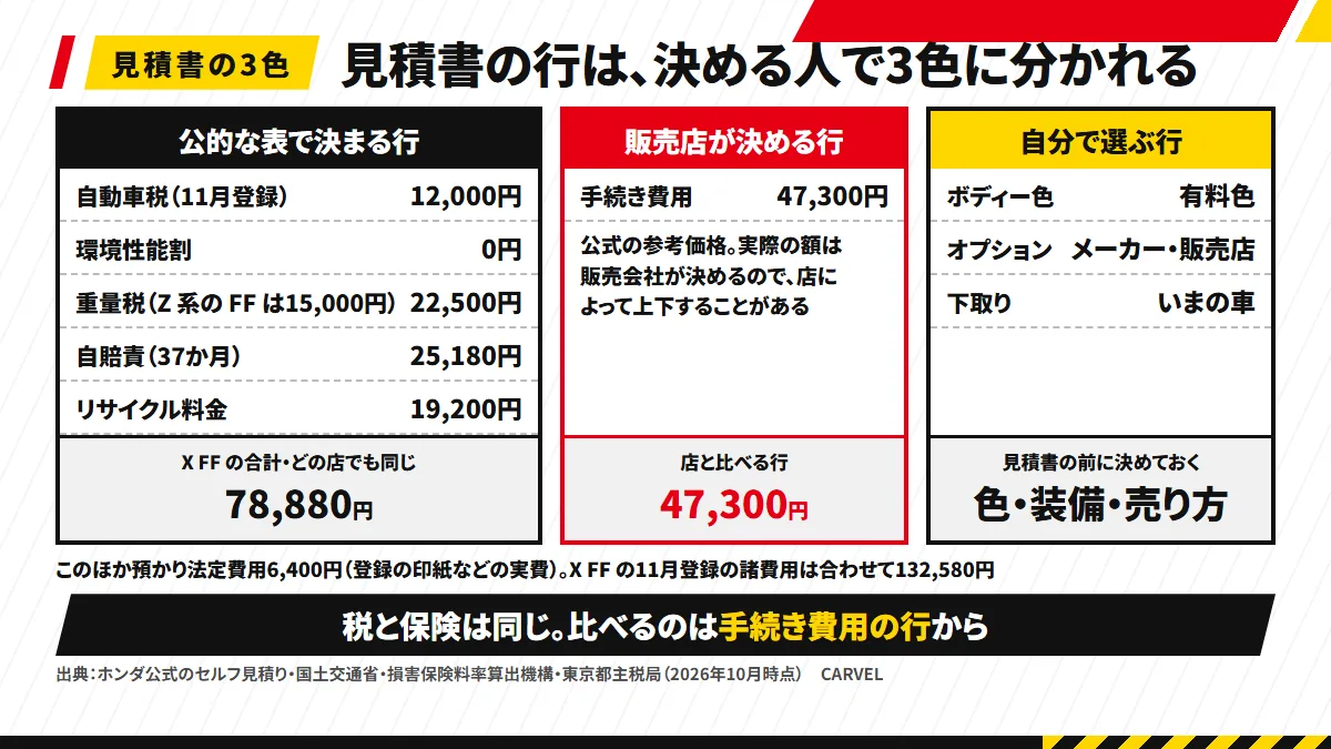 見積書を3色に塗り分けた図：公的な表で決まる行（自動車税12,000円・重量税22,500円か15,000円・自賠責25,180円・リサイクル19,200円・環境性能割0円）、販売店が決める行（手続き費用47,300円は公式の参考価格）、自分で選ぶ行（色・オプション・下取り）。預かり法定費用6,400円は登録の印紙などの実費