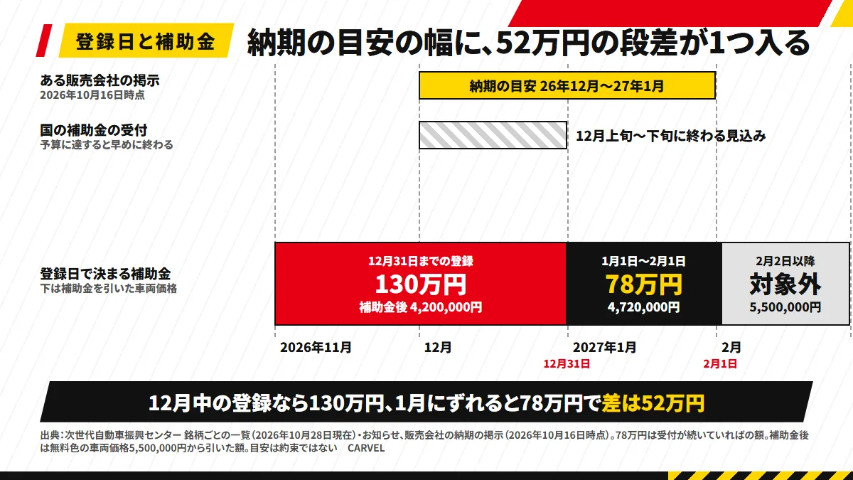 納期の目安と補助金の段を重ねた図：ある販売会社の掲示（2026年10月16日時点）の納期の目安は2026年12月〜2027年1月。12月31日までの登録なら補助金130万円で補助金後4,200,000円、1月1日〜2月1日は78万円で4,720,000円（受付が続いていれば）、2月2日以降は今の制度の対象外で5,500,000円。目安の幅の中に52万円の段差が入る