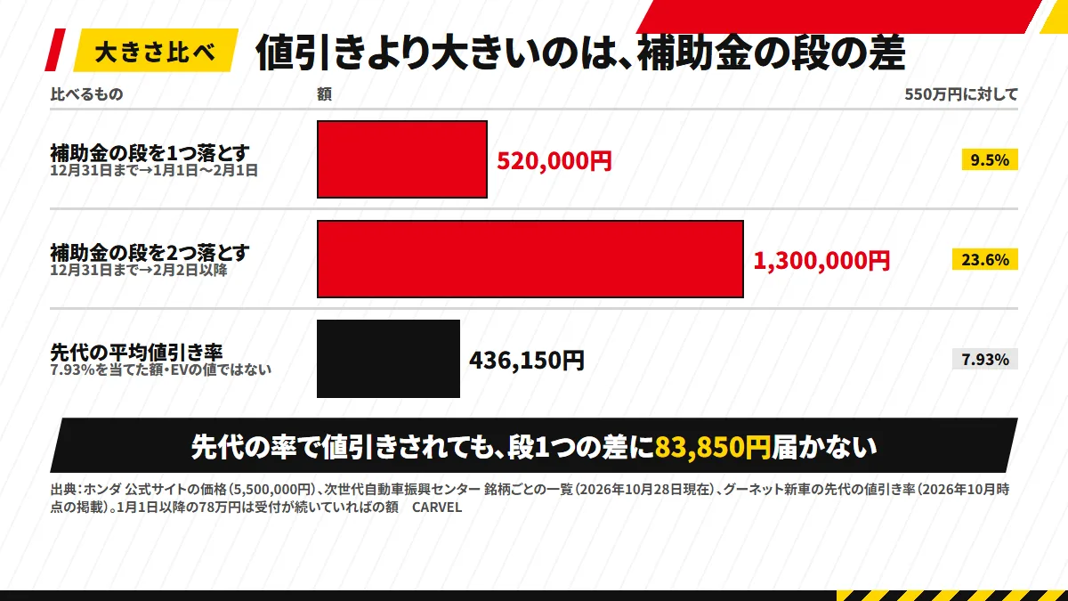 値引きと補助金の段の大きさ比べ：12月31日までの登録と1月1日〜2月1日の登録の補助金の差は520,000円（車両価格の9.5%）、2月2日以降との差は1,300,000円（23.6%）。先代の平均値引き率7.93%を当てても436,150円で、段1つの差に83,850円届かない
