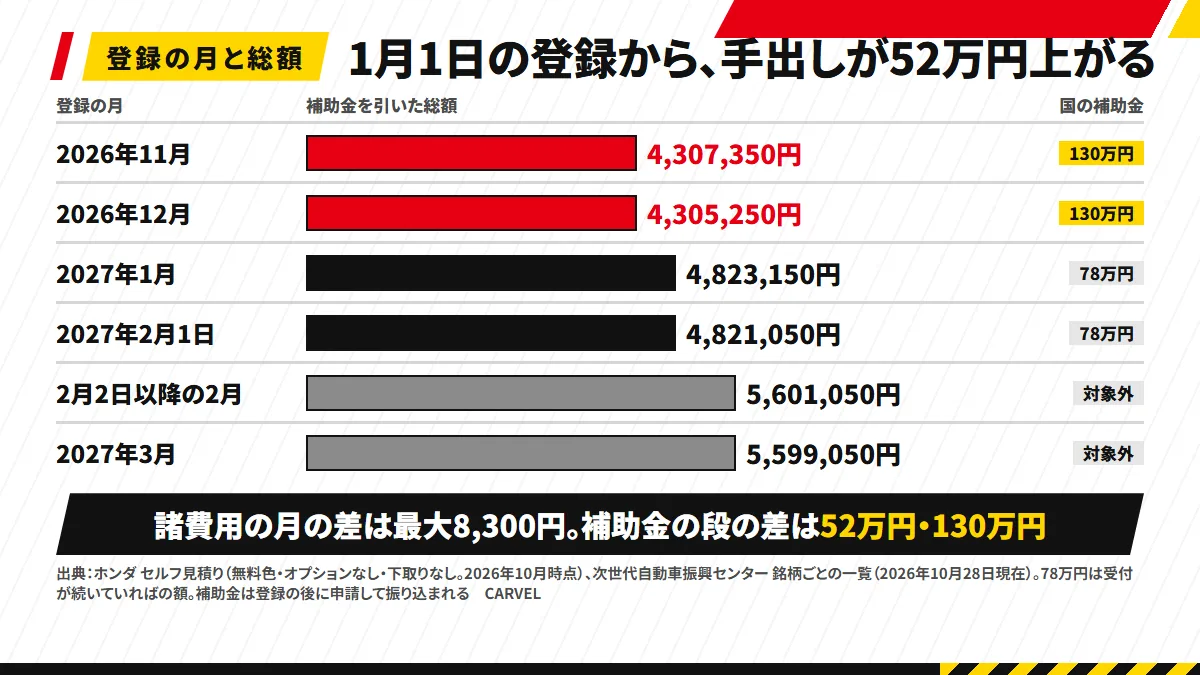 登録の月ごとのインサイトの補助金を引いた総額（無料色・オプションなし）：2026年11月4,307,350円、12月4,305,250円、2027年1月4,823,150円、2月1日4,821,050円（78万円は受付が続いていれば）、2月2日以降の2月5,601,050円、3月5,599,050円。諸費用の月の差は最大8,300円で、補助金の段の差は52万円と130万円