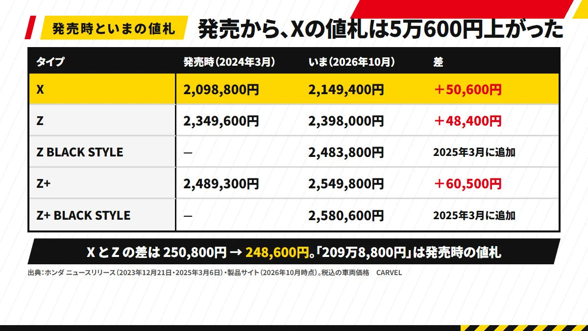 発売時といまの値札：X は2,098,800円から2,149,400円へ＋50,600円、Z は＋48,400円、Z+ は＋60,500円。Z BLACK STYLE と Z+ BLACK STYLE は2025年3月に加わった。X と Z の差は250,800円から248,600円へ縮んだ