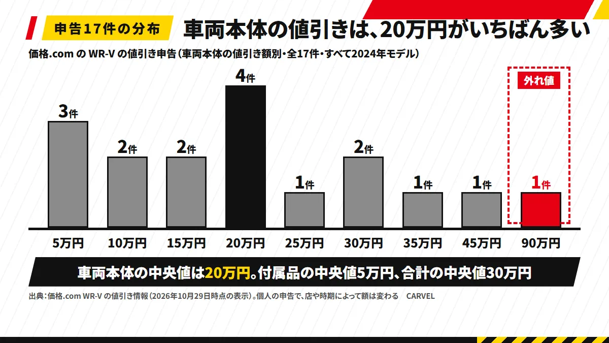 価格.comの WR-V の値引き申告17件を車両本体の値引き額で分けた件数：5万円3件・10万円2件・15万円2件・20万円4件・25万円1件・30万円2件・35万円1件・45万円1件・90万円1件。中央値は20万円で、90万円の1件は付属品0円の外れ値