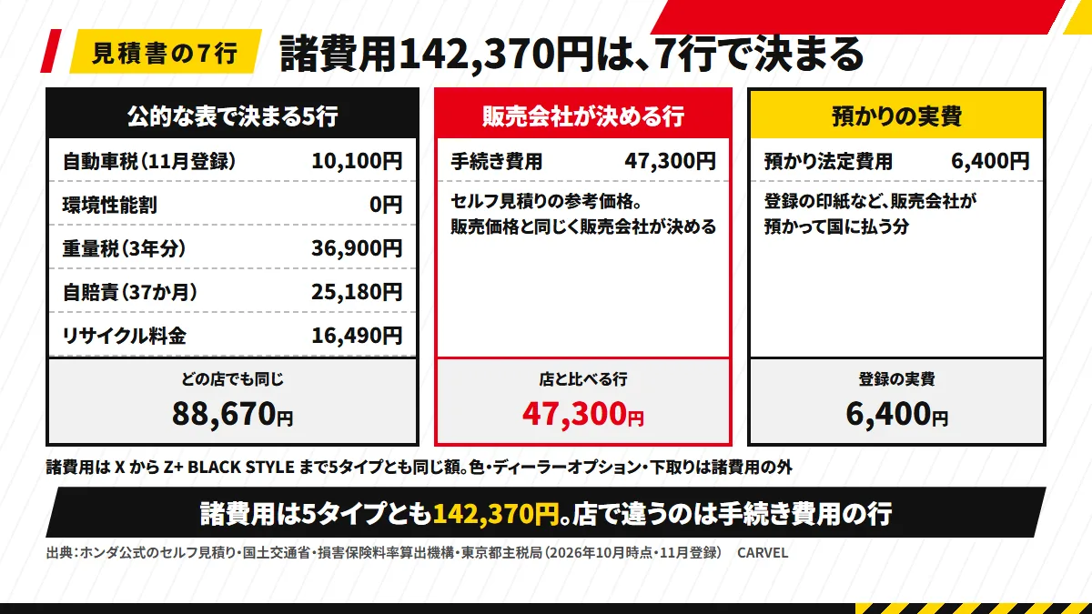 WR-V の諸費用142,370円（11月登録）を7行に分けた図：公的な表で決まる5行（自動車税10,100円・環境性能割0円・重量税36,900円・自賠責25,180円・リサイクル料金16,490円）で88,670円、販売会社が決める手続き費用47,300円（参考価格）、登録の印紙などの実費の預かり法定費用6,400円。5タイプとも同じ額
