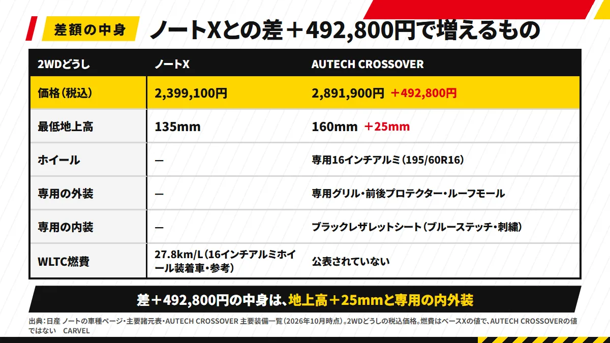ノートXとAUTECH CROSSOVERの2WDどうしの比較：価格は2,399,100円と2,891,900円で差は＋492,800円。最低地上高は135mmから160mmへ＋25mm。専用の16インチアルミ・グリル・前後プロテクター・シートが付き、WLTC燃費はAUTECH CROSSOVERでは公表されていない（ベースXの16インチアルミホイール装着車は27.8km/Lで参考）